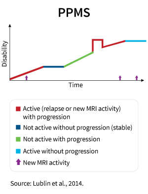Primary progressive MS (PPMS)